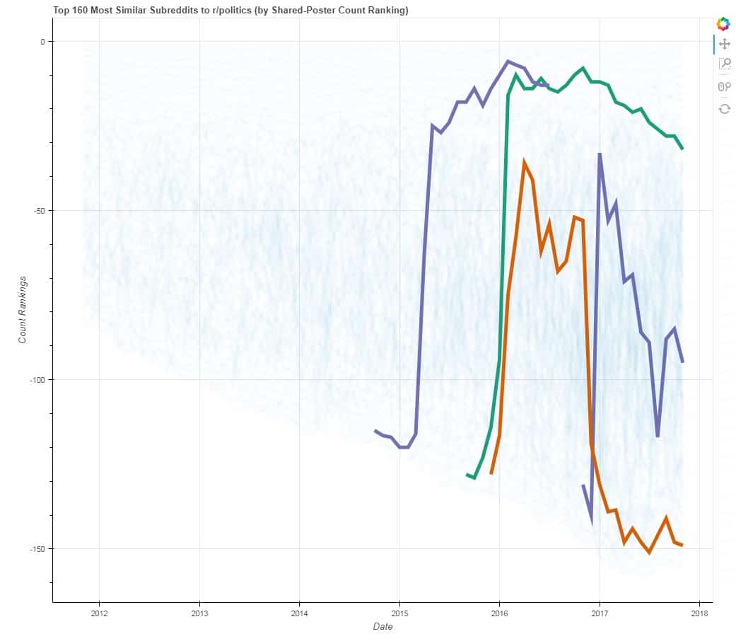 A Study of Reddit Politics and Data Science - Pragmatic Institute Resources