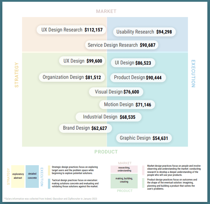 research and development job salary