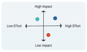 Value verses Effort chart depicting one way to prioritize product roadmaps