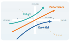 Chart showing the Kano method of prioritizing product roadmaps