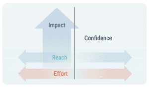 Chart showing the RICE method of prioritizing product roadmaps