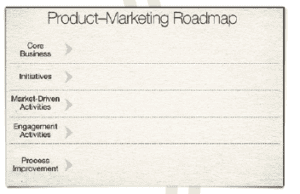 product marketing roadmap with titles only on the side of columns