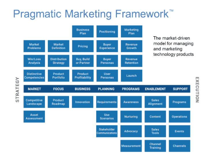 pragmatic marketing framework