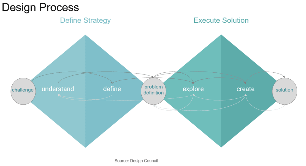 design process