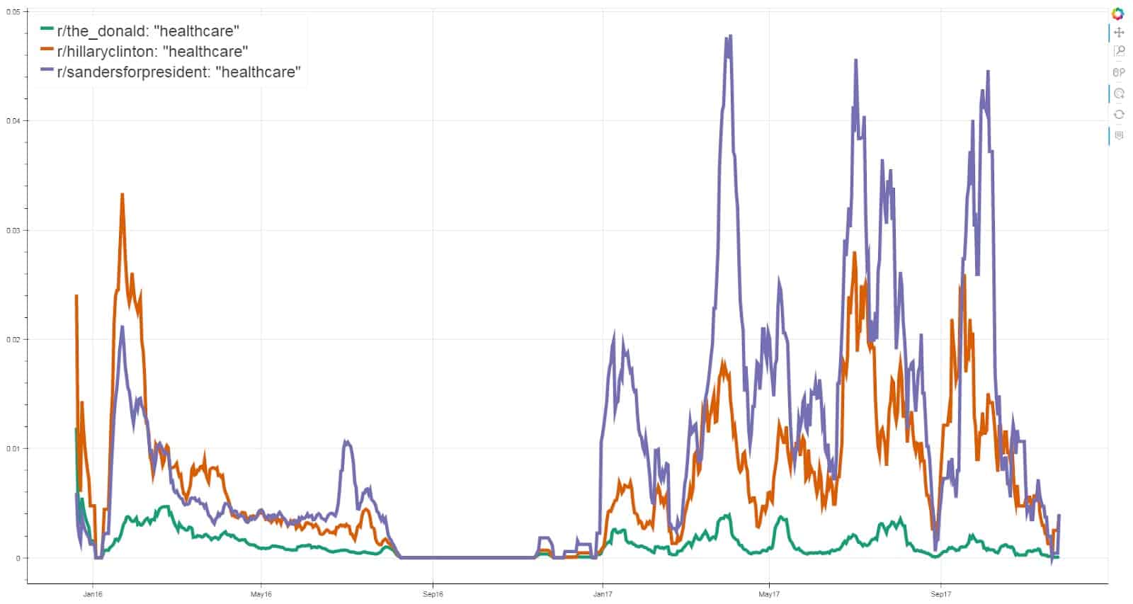 A Study of Reddit Politics and Data Science - Pragmatic Institute