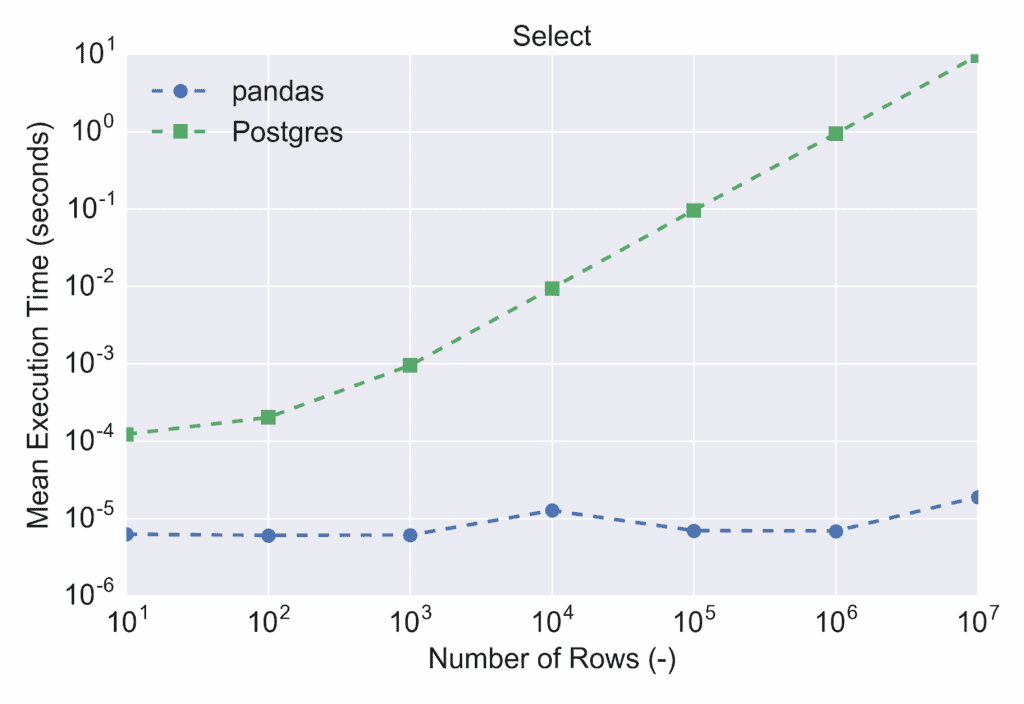 pandas and PostgreSQL