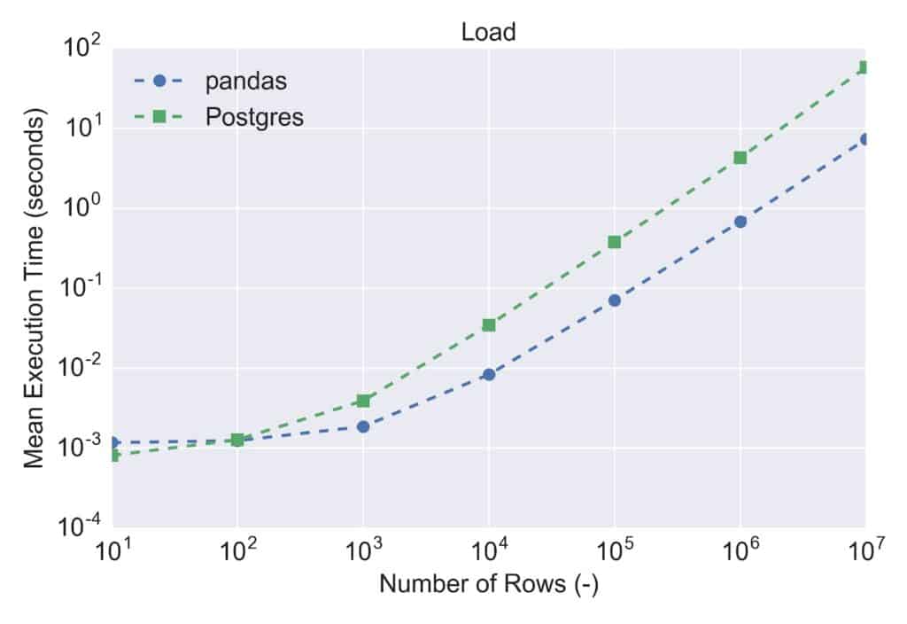 sql benchmark results