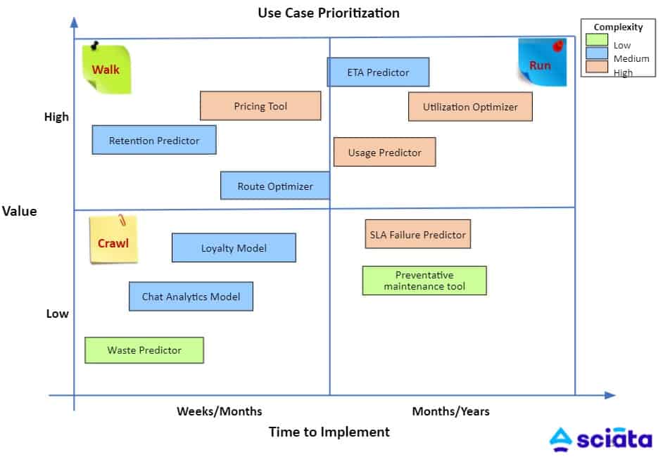 Visual from Sciata with Matrix of Time to Implement and Use Case Prioritization