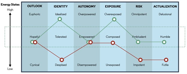 Graphic showing the six drivers to an innovator’s mindset: outlook, identity, autonomy, exposure, risk and actualization